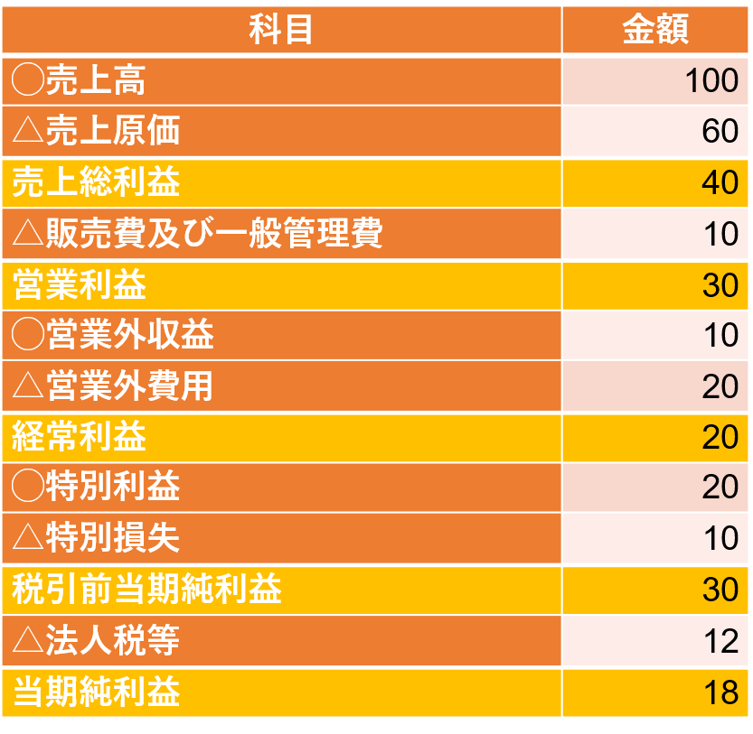 損益計算書の5つの利益