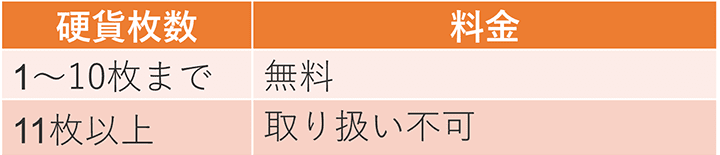 大量の小銭の両替方法 どれが一番お得 お札を小銭にくずす方法も みんなでつくる 暮らしのマネーメディア みんなのマネ活