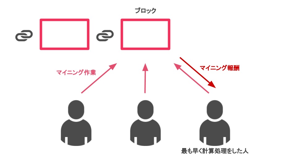 マイニングの仕組み