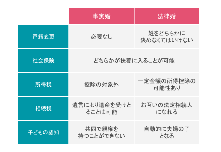 事実婚のメリット・デメリット。ルールと手続きを知っておこう｜みんな