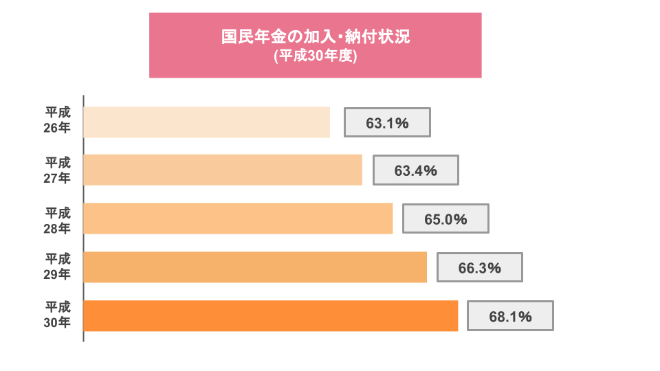 未納者の数と推移