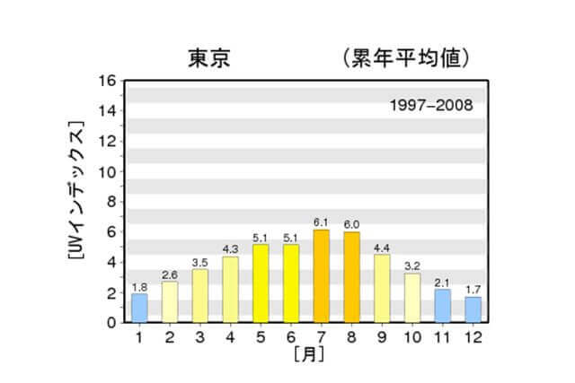 5月の紫外線量