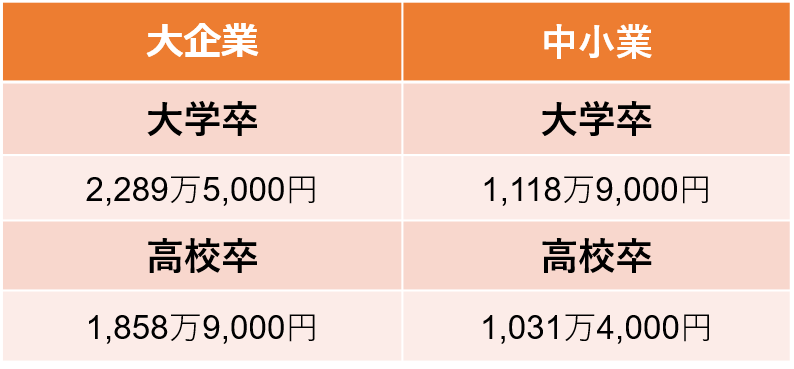 大企業及び中小企業の平均退職金額（男性）