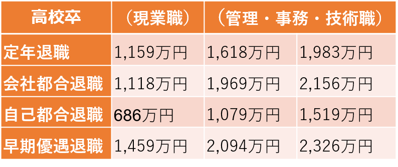 退職事由別の平均退職給付額（勤続20年以上かつ45歳以上）