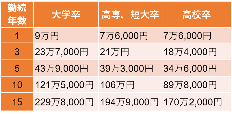 勤続年数・学歴によるモデル退職金（自己都合退職の場合）