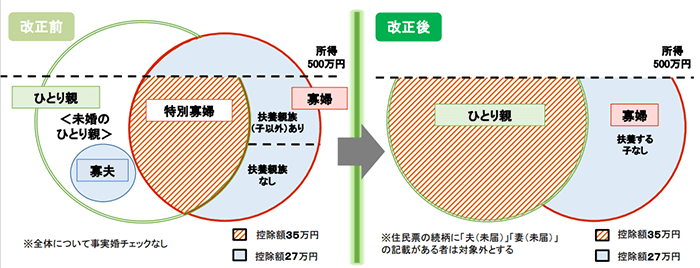 ひとり親控除改正前と改正後のイメージ