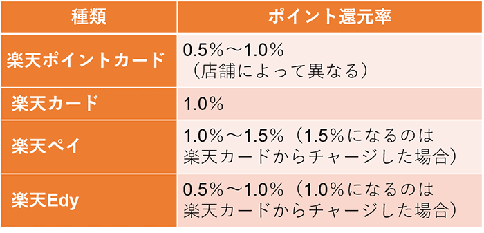 楽天ポイントのコンビニ ファミマ ローソン セブン イレブン でのお得な貯め方 みんなでつくる 暮らしのマネーメディア みんなのマネ活