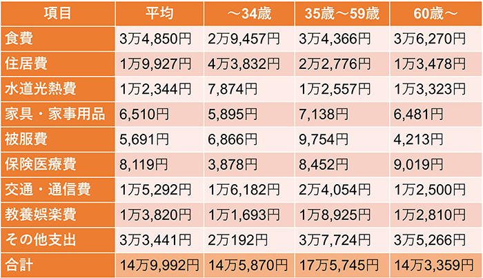 女性の一人暮らし費用はいくらかかる 年代別の支出内訳や 節約ポイントも解説 みんなでつくる 暮らしのマネーメディア みんなのマネ活