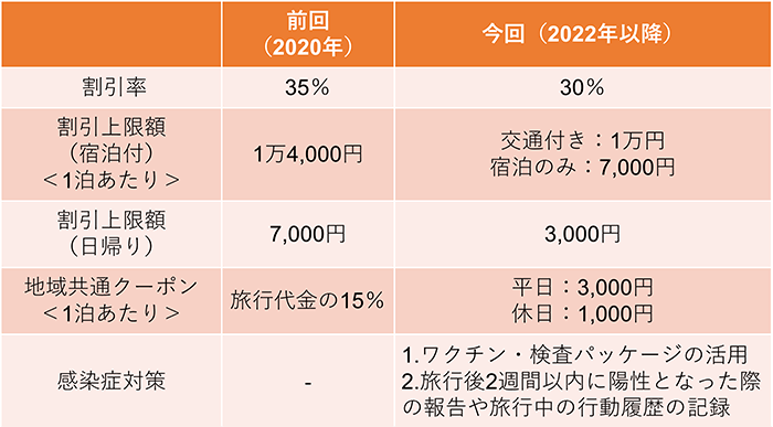 前回（2020年）の内容と新たなGo To トラベルとの比較