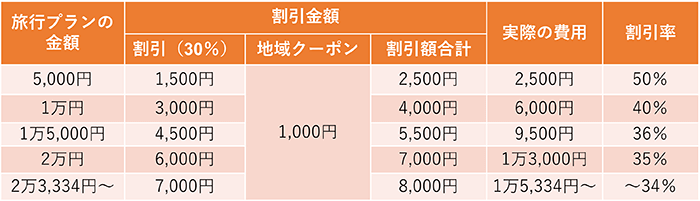 ・休日（1泊・宿泊のみ）の場合