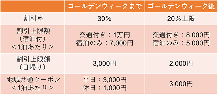 Go To トラベルのゴールデンウィークまでとゴールデンウィーク後の比較