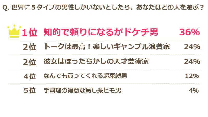 「ドケチ」は許せても「ヒモ」は許せない！？