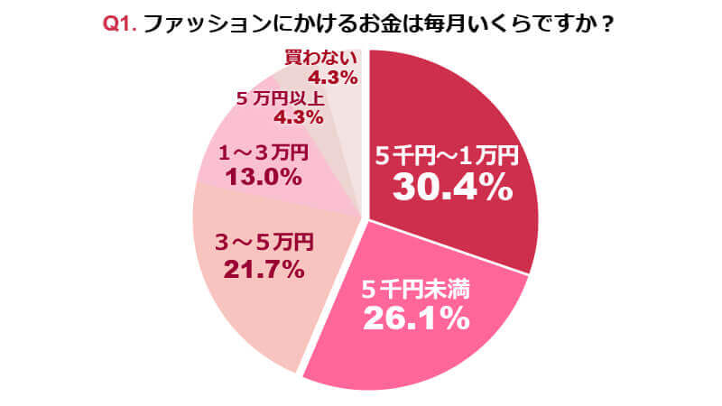 半数以上が月々1万円以内でやりくり！