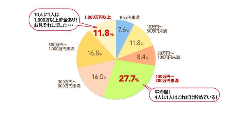 4人に1人はトータル貯金額100万円～300万円未満！まずはここを目標に！？