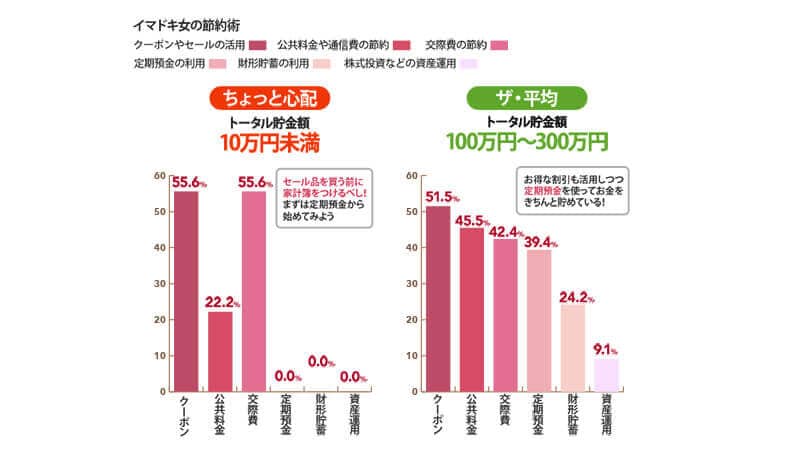 貯金額によって全く異なるイマドキ女の錬金術！1,000万以上の貯金領域に達するには投資も必要！？1