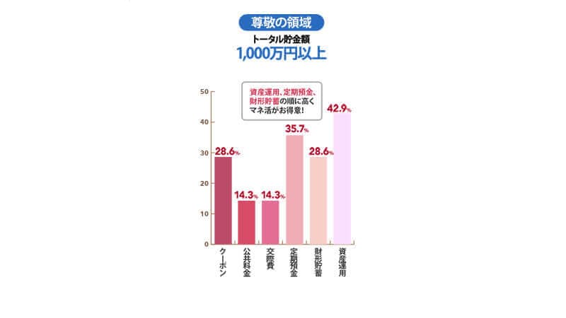 貯金額によって全く異なるイマドキ女の錬金術！1,000万以上の貯金領域に達するには投資も必要！？2