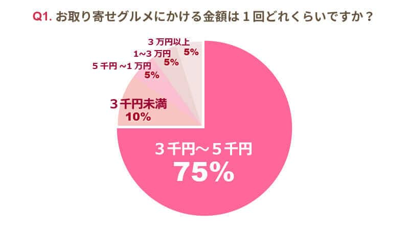 自宅でもちょっぴり贅沢したい！？相場は3千円～5千円