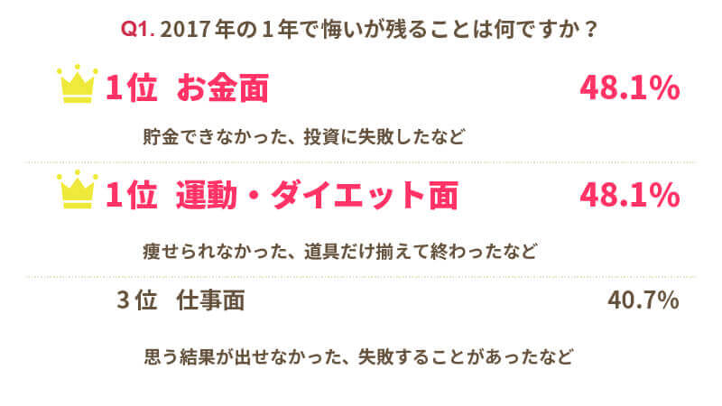 Q1.2017年の1年で悔いが残ることは何ですか？