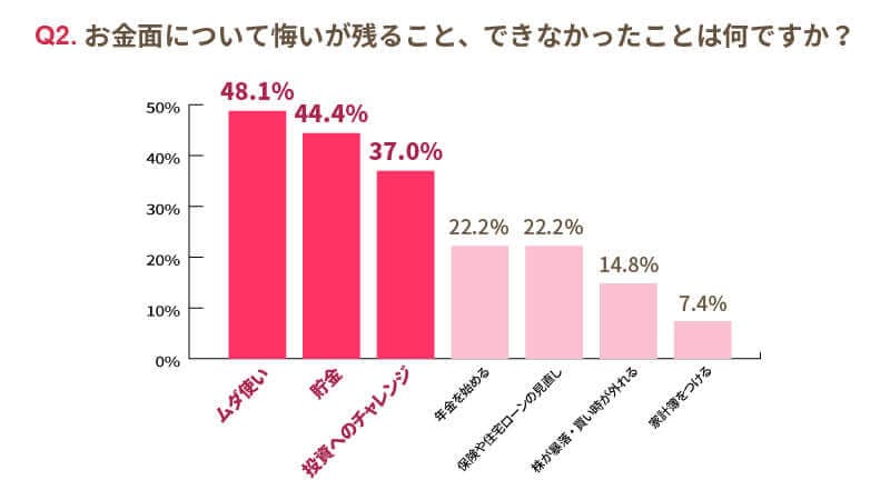 Q2.お金面について悔いが残ること、できなかったことは何ですか？