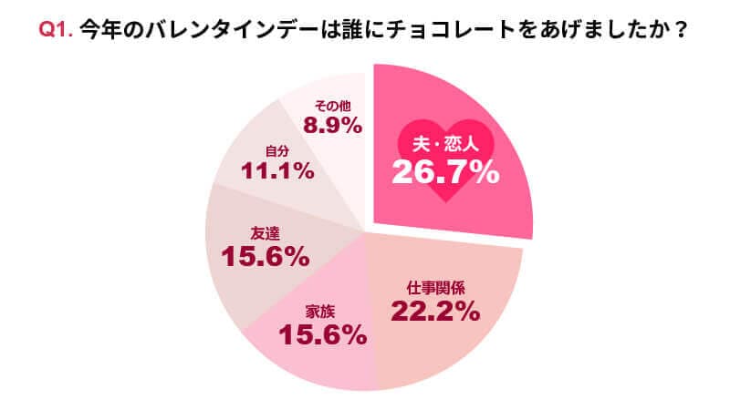 Q1.今年のバレンタインデーは誰にチョコレートをあげましたか？