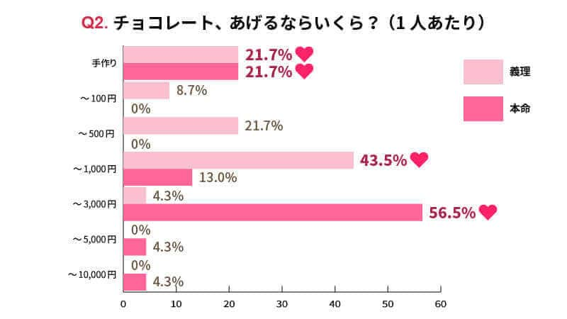 Q2.チョコレート、あげるならいくら？