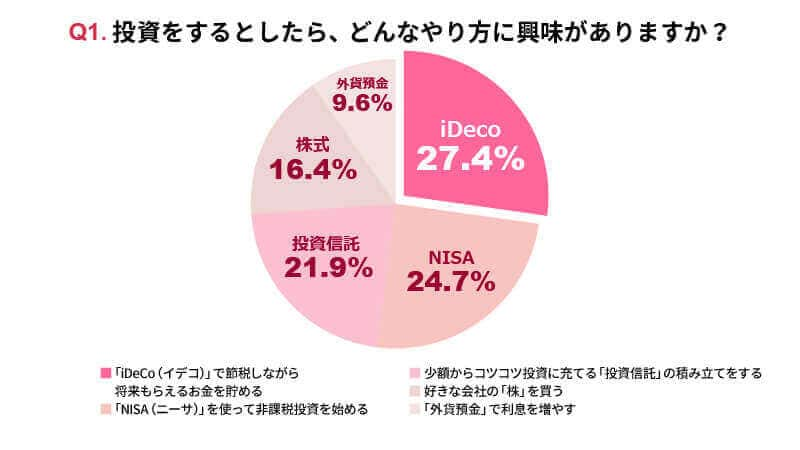 Q1.投資をするとしたら、どんなやり方に興味がありますか？