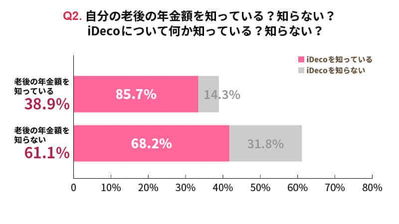 Q2.自分の老後の年金額を知っている？iDecoについて知っている？