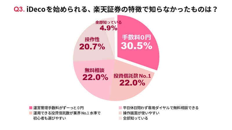 Q3.iDecoを始められる、楽天証券の特徴で知らなかったものは？