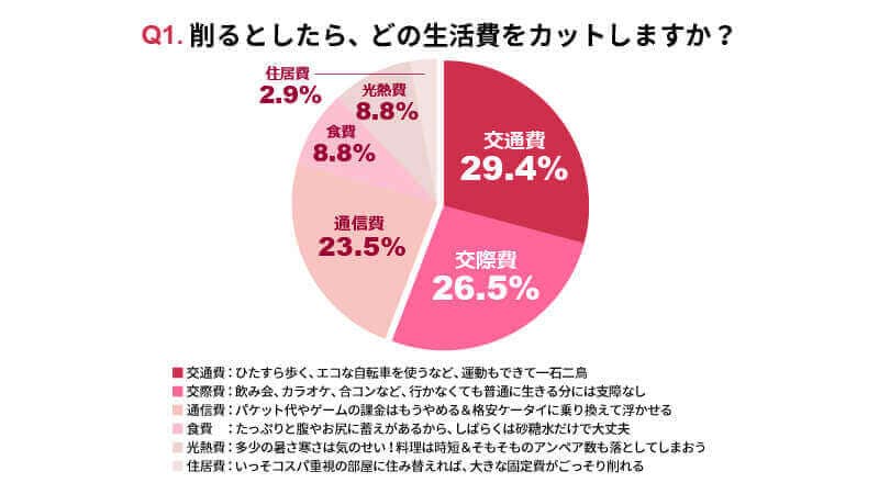 Q1.簡単投票！削るとしたら、どの生活費をカットしますか？