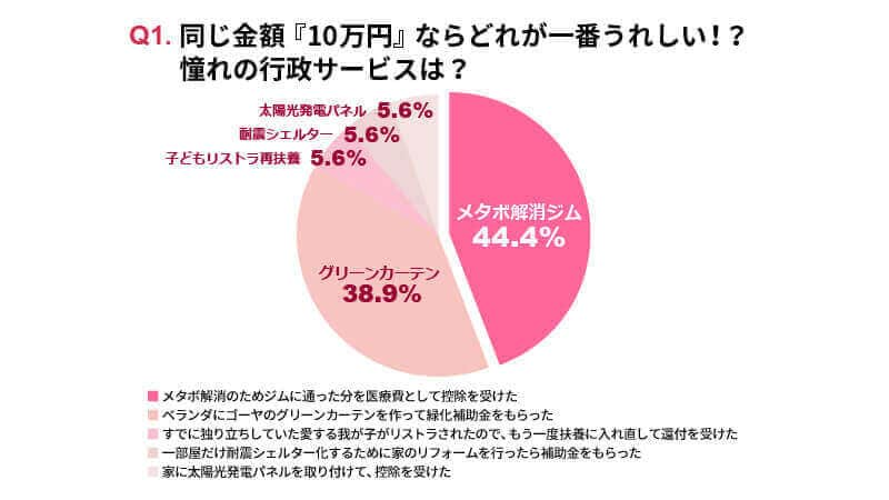 Q1.同じ金額『10万円』ならどれが一番うれしい！？ 憧れの行政サービスは？