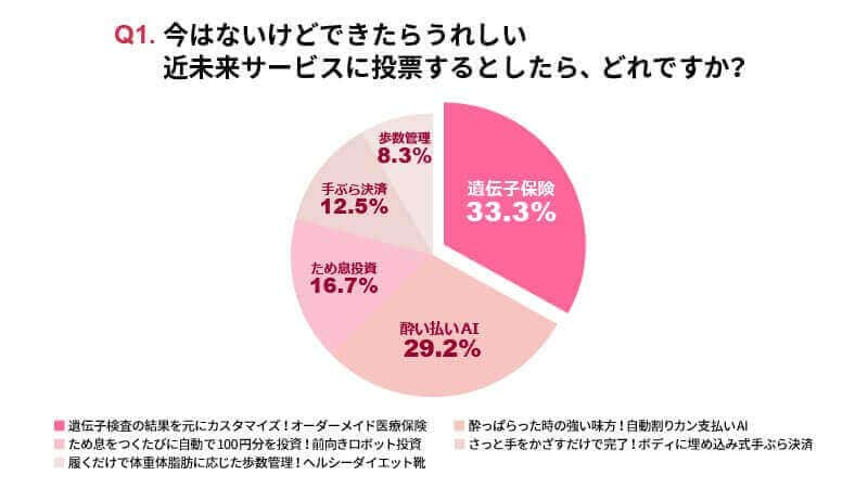 Q1.今はないけどできたらうれしい 近未来サービスに投票するとしたら、どれですか？